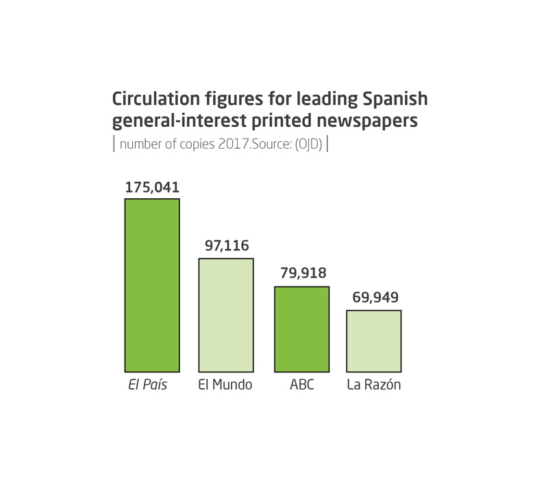 Circulation figures for leading Spanish general-interest printed newspapers